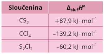 <p class="text" dir="auto">Vypočítej standardní reakční enthalpii reakce, při které ze sirouhlíku a chloru vzniká tetrachlormethan a chlorid sirný:</p><p class="text" style="text-align: center;" dir="auto"><span data-katex="true" class="latex">\mathrm{CS}_2(\mathrm{I})+3\mathrm{Cl}_2(\mathrm{g})\longrightarrow{}{\mathrm{CCl}}_4(\mathrm{s})+\mathrm{S}_2\mathrm{Cl}_2(\mathrm{s})</span></p><p class="text" dir="auto">Znáš tyto standardní slučovací enthalpie:</p><div class="d-flex flex-column justify-content-center align-items-center p-8 bg-gray-100 rounded-4 my-2"><figure style="" class="cursor-pointer m-0"><a href="files/imports/17/image-1697103190547" target="_blank"><div><figcaption style="color: black;"></figcaption></div></a></figure></div>