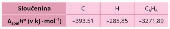 <p class="text" dir="auto">Vypočítej standardní reakční enthalpii reakce uhlíku s vodíkem, při které vzniká benzen:</p><p class="text" style="text-align: center;" dir="auto"><span data-katex="true" class="latex">6\space\mathrm{C}(\mathrm{s})+3\space\mathrm{H}_2(\mathrm{g})\longrightarrow{}\mathrm{C}_6\mathrm{H}_6(\mathrm{l})</span></p><p class="text" dir="auto">Znáš tyto standardní spalné enthalpie:</p><div class="d-flex flex-column justify-content-center align-items-center p-8 bg-gray-100 rounded-4 my-2"><figure style="" class="cursor-pointer m-0"><a href="files/imports/17/image-1697103626933" target="_blank"><div><figcaption style="color: black;"></figcaption></div></a></figure></div>