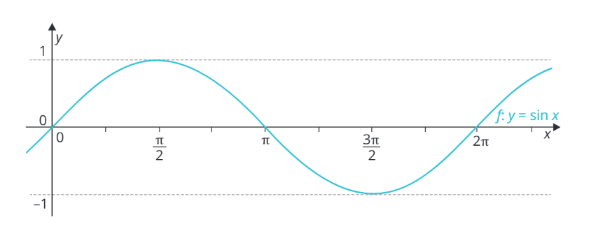 <p class="text" dir="auto">Z obrázku urči minimum a maximum funkce <span data-katex="true" class="latex">f: y=\sin x</span>.</p><figure class="d-block p-8 bg-gray-100 rounded-4 my-2"><div class="d-flex justify-content-center align-items-center"><a href="files/imports/42/image-1700129858746" target="_blank"><div><figcaption style="color: black;"></figcaption></div></a></div></figure>