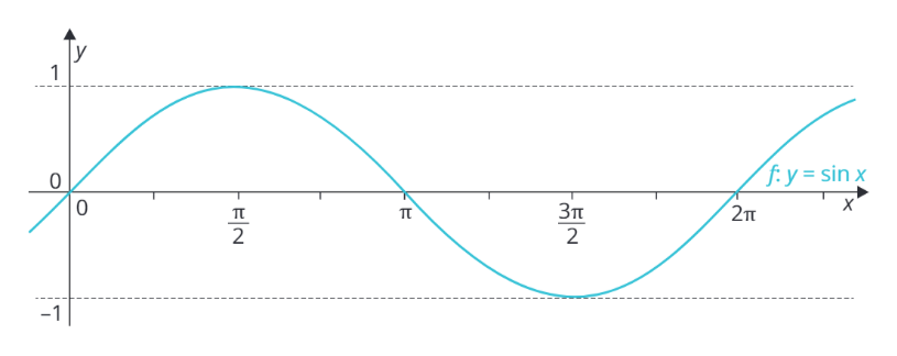 <p class="text" dir="auto">Z obrázku urči monotónnost funkce <span data-katex="true" class="latex">f: y=\sin x</span>.</p><figure class="d-block p-8 bg-gray-100 rounded-4 my-2"><div class="d-flex justify-content-center align-items-center"><a href="files/imports/42/image-1700130070731" target="_blank"><div><figcaption style="color: black;"></figcaption></div></a></div></figure>