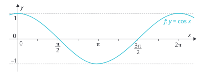 <p class="text" dir="auto">Z obrázku urči minimum a maximum funkce <span data-katex="true" class="latex">f:y=\cos\:x</span>.</p><figure class="d-block p-8 bg-gray-100 rounded-4 my-2"><div class="d-flex justify-content-center align-items-center"><a href="files/imports/42/image-1700131189710" target="_blank"><div><figcaption style="color: black;"></figcaption></div></a></div></figure>