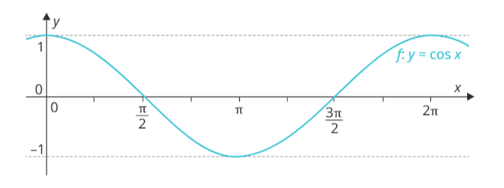 <p class="text" dir="auto">Z obrázku urči monotónnost funkce <span data-katex="true" class="latex">f:y=\cos\:x</span>.</p><figure class="d-block p-8 bg-gray-100 rounded-4 my-2"><div class="d-flex justify-content-center align-items-center"><a href="files/imports/42/image-1700131506879" target="_blank"><div><figcaption style="color: black;"></figcaption></div></a></div></figure>
