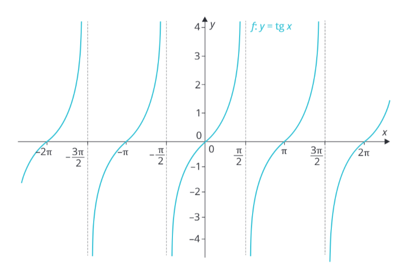 <p class="text" dir="auto">Z obrázku urči definiční obor a obor hodnot funkce <span data-katex="true" class="latex">f:y=\operatorname{tg}\:x</span>.</p><figure class="d-block p-8 bg-gray-100 rounded-4 my-2"><div class="d-flex justify-content-center align-items-center"><a href="files/imports/42/image-1700132613144" target="_blank"><div><figcaption style="color: black;"></figcaption></div></a></div></figure>
