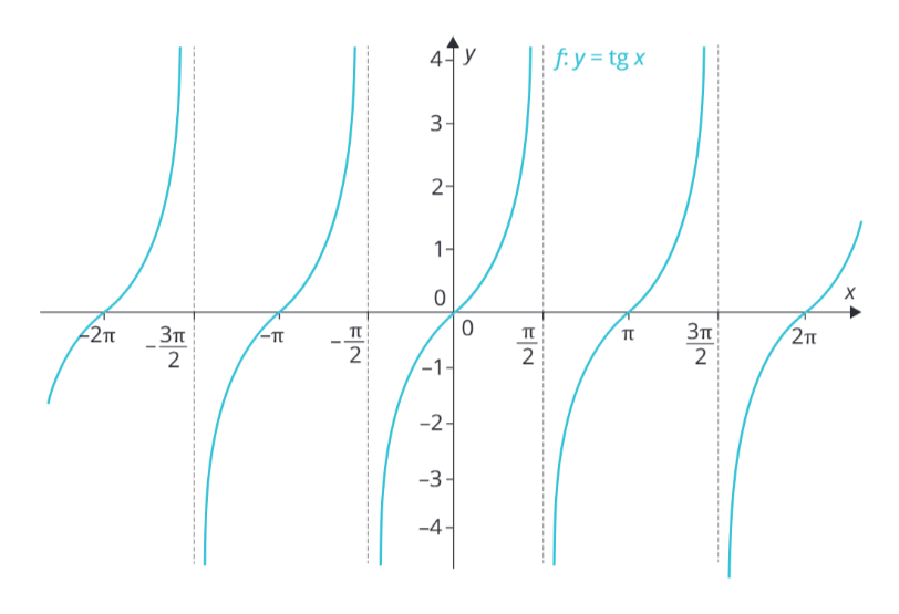 <p class="text" dir="auto">Z obrázku urči monotónnost funkce <span data-katex="true" class="latex">f:y=\operatorname{tg}\:x</span>.</p><figure class="d-block p-8 bg-gray-100 rounded-4 my-2"><div class="d-flex justify-content-center align-items-center"><a href="files/imports/42/image-1700132814008" target="_blank"><div><figcaption style="color: black;"></figcaption></div></a></div></figure>