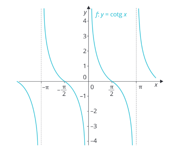 <p class="text" dir="auto">Z obrázku urči definiční obor a obor hodnot funkce <span data-katex="true" class="latex">f:y=\operatorname{cotg}\:x</span>.</p><figure class="d-block p-8 bg-gray-100 rounded-4 my-2"><div class="d-flex justify-content-center align-items-center"><a href="files/imports/42/image-1700133646623" target="_blank"><div><figcaption style="color: black;"></figcaption></div></a></div></figure>
