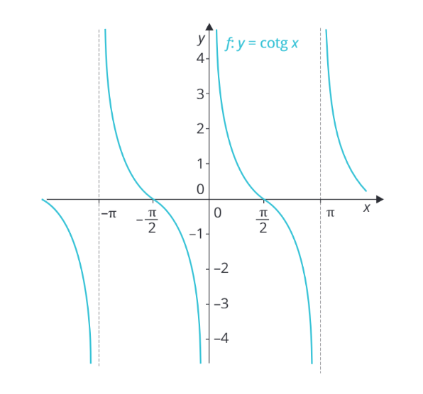 <p class="text" dir="auto">Z obrázku urči monotónnost funkce <span data-katex="true" class="latex">f:y=\operatorname{cotg\:}x</span>.</p><figure class="d-block p-8 bg-gray-100 rounded-4 my-2"><div class="d-flex justify-content-center align-items-center"><a href="files/imports/42/image-1700133827755" target="_blank"><div><figcaption style="color: black;"></figcaption></div></a></div></figure>
