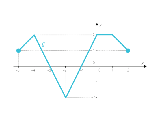 <p class="text" dir="auto">Na obrázku vidíš funkci <span data-katex="true" class="latex">\( g \)</span>. Urči taková <span data-katex="true" class="latex">\( x \)</span>, pro která platí:</p><p class="text" dir="auto">b) <span data-katex="true" class="latex">\( f(x)=2 \)</span></p><div class="d-flex flex-column justify-content-center align-items-center p-8 bg-gray-100 rounded-4 my-2"><figure class="cursor-pointer m-0"><a href="files/imports/46/image-1700223361946" target="_blank"><div><figcaption style="color: black;"></figcaption></div></a></figure></div>