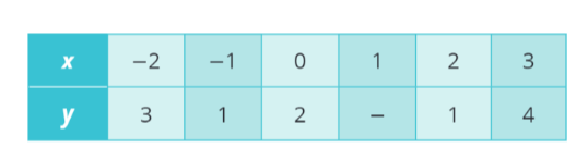 <p class="text" dir="auto">Funkce <span data-katex="true" class="latex">g</span> je zapsána pomocí tabulky. Vypočítej hodnoty <span data-katex="true" class="latex">x</span>, pro které je jejich funkční hodnota rovna číslu <span data-katex="true" class="latex">1, \mathrm{tj} \cdot g(x)=1</span>.</p><figure class="d-block p-8 bg-gray-100 rounded-4 my-2"><div class="d-flex justify-content-center align-items-center"><a href="files/imports/46/image-1700229311780" target="_blank"><div><figcaption style="color: black;"></figcaption></div></a></div></figure>