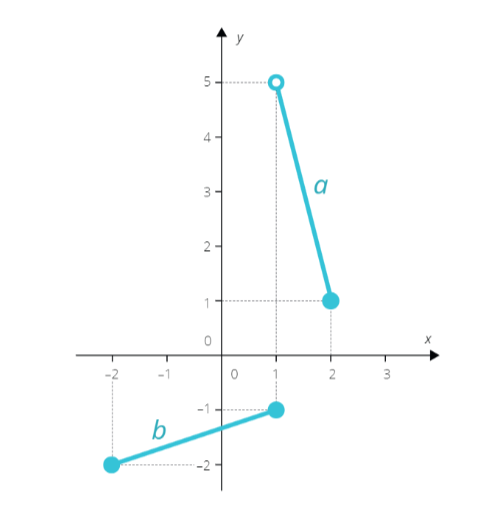 <p class="text" dir="auto">U funkcí <span data-katex="true" class="latex">a</span> i <span data-katex="true" class="latex">b</span> vyobrazených níže urči definiční obor.</p><figure class="d-block p-8 bg-gray-100 rounded-4 my-2"><div class="d-flex justify-content-center align-items-center"><a href="files/imports/46/image-1700229459818" target="_blank"><div><figcaption style="color: black;"></figcaption></div></a></div></figure>