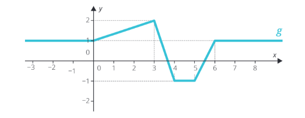 <p class="text" dir="auto">Urči, zda je funkce <span data-katex="true" class="latex">g</span> omezená shora nebo zdola, pak urči její maximum a minimum.</p><figure class="d-block p-8 bg-gray-100 rounded-4 my-2"><div class="d-flex justify-content-center align-items-center"><a href="files/imports/46/image-1700233793232" target="_blank"><div><figcaption style="color: black;"></figcaption></div></a></div></figure>
