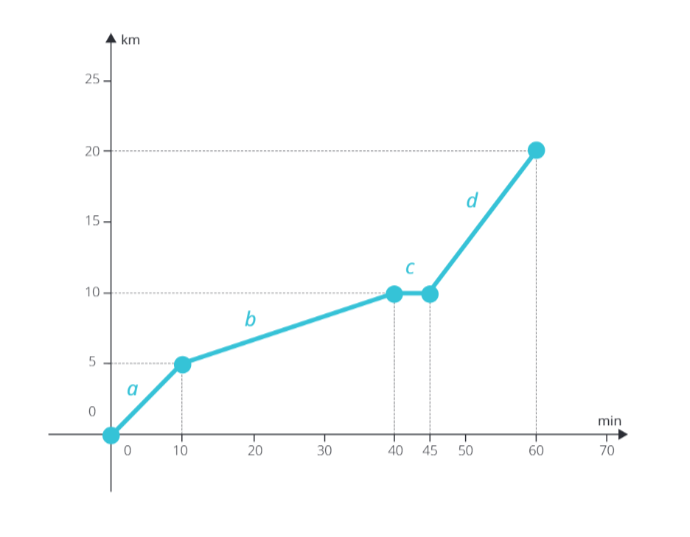 <p class="text" dir="auto">Pan František Spadnezkola se zúčastnil cyklistického závodu. Obrázek znázorňuje závislost počtu ujetých kilometrů na čase uvedeném v minutách. Byl úsek <span data-katex="true" class="latex">d</span> stoupání, nebo klesání?</p><figure class="d-block p-8 bg-gray-100 rounded-4 my-2"><div class="d-flex justify-content-center align-items-center"><a href="files/imports/47/image-1700468017627" target="_blank"><div><figcaption style="color: black;"></figcaption></div></a></div></figure>