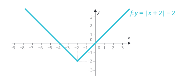 <p class="text" dir="auto">Z grafu funkce <span data-katex="true" class="latex">f: y=|x+2|-2</span> urči graficky všechna <span data-katex="true" class="latex">x</span>, pro která platí, že <span data-katex="true" class="latex">f(x) \leq 1</span>.</p><figure class="d-block p-8 bg-gray-100 rounded-4 my-2"><div class="d-flex justify-content-center align-items-center"><a href="files/imports/47/image-1700470062515" target="_blank"><div><figcaption style="color: black;"></figcaption></div></a></div></figure>