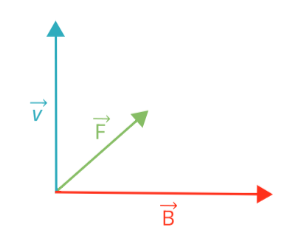 <p class="text" dir="auto">Na obrázku je kladná částice prolétající rychlostí o velikosti <span data-katex="true" class="latex">\vec{v}</span> magnetickým polem o velikosti <span data-katex="true" class="latex">\vec{B}</span>. Zelený vektor, který reprezentuje působící magnetickou sílu <span data-katex="true" class="latex">\vec{F}</span>, je na druhé dva vektory kolmý. Dokaž, že jde o pravotočivou bázi.</p><figure class="d-block p-8 bg-gray-100 rounded-4 my-2"><div class="d-flex justify-content-center align-items-center"><a href="files/imports/54/image-1700557255608" target="_blank"><div><figcaption style="color: black;"></figcaption></div></a></div></figure>