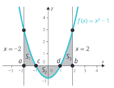 <p class="text" dir="auto">Urči obsah obrazce, který je ohraničen křivkou funkce <span data-katex="true" class="latex">f(x)=x^{2}-1</span> a přímkami <span data-katex="true" class="latex">x=-2, x=2</span> a osou <span data-katex="true" class="latex">x</span>.</p><figure class="d-block p-8 bg-gray-100 rounded-4 my-2"><div class="d-flex justify-content-center align-items-center"><a href="files/imports/69/image-1702300857128" target="_blank"><div><figcaption style="color: black;"></figcaption></div></a></div></figure>