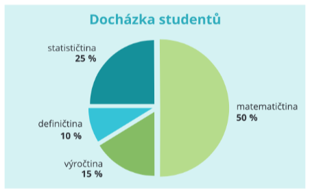 <p class="text" dir="auto">Ve škole je celkem 120 studentů, přičemž se dělí na skupiny, které chodí na různé předměty (matematičtina, výročtina, definičtina, statističtina). Každý student chodí pouze na jeden předmět. Urči, kolik studentů chodí na výročtinu a statističtinu (viz graf).</p><div class="d-flex flex-column justify-content-center align-items-center p-8 bg-gray-100 rounded-4 my-2"><figure style="" class="cursor-pointer m-0"><a href="files/imports/7/image-1694003685090" target="_blank"><div><figcaption style="color: black;"></figcaption></div></a></figure></div>