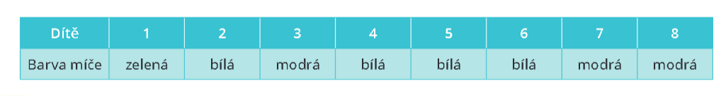 <p class="text" dir="auto">V tombole si osm dětí vylosovalo různě barevné míče. Urči absolutní a relativní četnosti barev.</p><figure class="d-block p-8 bg-gray-100 rounded-4 my-2"><div class="d-flex justify-content-center align-items-center"><a href="files/imports/72/image-1702466378882" target="_blank"><div><figcaption style="color: black;"></figcaption></div></a></div></figure>