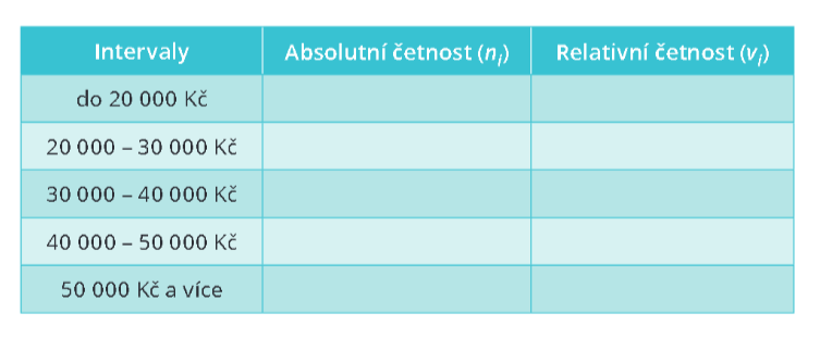 <p class="text" dir="auto">Mezi 14 vybranými jedinci se zjišťovala výše jejich měsíční mzdy. Tvým úkolem je do tabulky zapsat, kolik měsíčních mezd spadá do daného intervalu, jinak řečeno: určíš absolutní četnosti mezd v rámci intervalu. Poté urči hodnoty relativních četností.</p><p class="text" style="text-align: center;" dir="auto"><span data-katex="true" class="latex">7500 \mathrm{Kč,} 31050 \mathrm{Kč,} 28000 \mathrm{Kč,} 19000 \mathrm{Kč,}, 4300 \mathrm{Kč,}, 14400 \mathrm{Kč,}, 38120 \mathrm{Kč,} </span></p><p class="text" style="text-align: center;" dir="auto"><span data-katex="true" class="latex">33500 \mathrm{Kč,}, 74000 \mathrm{Kč,}, 48750 \mathrm{Kč,} 21000 \mathrm{Kč,}, 63900 \mathrm{Kč,} 111000 \mathrm{Kč,}, 93000 \mathrm{Kč} </span></p><figure class="d-block p-8 bg-gray-100 rounded-4 my-2"><div class="d-flex justify-content-center align-items-center"><a href="files/imports/72/image-1702468564258" target="_blank"><div><figcaption style="color: black;"></figcaption></div></a></div></figure>