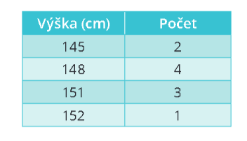 <p class="text" dir="auto">Při měření výšky deseti žáků byly zjištěny následující údaje, které jsou uvedené v tabulce. Urči aritmetický a geometrický průměr, modus a medián.</p><figure class="d-block p-8 bg-gray-100 rounded-4 my-2"><div class="d-flex justify-content-center align-items-center"><a href="files/imports/72/image-1702469480535" target="_blank"><div><figcaption style="color: black;"></figcaption></div></a></div></figure>