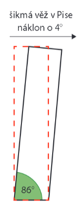<p class="text" dir="auto">Pan Radián jel společně se svou rodinou o jarních prázdninách do Itálie, aby si prohlédnul šikmou věž v Pise. Průvodce mu sdělil, že je věž nahnutá o celé <span data-katex="true" class="latex">4^{\circ}</span>. Jelikož má pan Radián zvídavou dcerku, tak dostal otázku, kolik radiánů jsou <span data-katex="true" class="latex">4^{\circ} ?</span></p><figure class="d-block p-8 bg-gray-100 rounded-4 my-2"><div class="d-flex justify-content-center align-items-center"><a href="https://forclassmates-v2.s3.amazonaws.com/files/imports/97/image-1704371282839?X-Amz-Algorithm=AWS4-HMAC-SHA256&amp;X-Amz-Credential=AKIAW5X4HX2DPJLUZG53%2F20251031%2Feu-central-1%2Fs3%2Faws4_request&amp;X-Amz-Date=20251031T104513Z&amp;X-Amz-Expires=3600&amp;X-Amz-SignedHeaders=host&amp;X-Amz-Signature=84ef08ab1a11e002342208e9104b95f8b11b6cce7c643f1495af0351fbd06d85" target="_blank"><div><figcaption style="color: black;"></figcaption></div></a></div></figure>