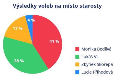 <p class="text" dir="auto">V obci Stěžerská lhota, kde bydlí 500 obyvatel, se konaly volby. Jedna pětina obyvatel je mladší 18 let a nemá volební právo. Ze zbylé části obyvatelstva přišlo k volbám pouze 75 % voličů. Volby dopadly následovně, Monika Bedlivá získala 41 % hlasů, Lukáš Vít získal 38 % hlasů, Zbyněk Skořepa získal 17 % a Lucie Příhodová získala 4 % hlasů. Vypočítej, kolik hlasů získali jednotliví kandidáti a o kolik hlasů vyhrála Monika Bedlivá.</p><div class="d-flex flex-column justify-content-center align-items-center p-8 bg-gray-100 rounded-4 my-2"><figure style="width: auto;" class="cursor-pointer m-0"><a href="https://forclassmates-v2.s3.amazonaws.com/files/questions/7134/m-pz-k25-p76u.png?X-Amz-Algorithm=AWS4-HMAC-SHA256&amp;X-Amz-Credential=AKIAW5X4HX2DPJLUZG53%2F20260209%2Feu-central-1%2Fs3%2Faws4_request&amp;X-Amz-Date=20260209T202424Z&amp;X-Amz-Expires=3600&amp;X-Amz-SignedHeaders=host&amp;X-Amz-Signature=65bbbcdd7f988fd3701c9a729fba971aeffbca569248fceed911e0f2f8500d6d" target="_blank"><div><figcaption style="color: black;"></figcaption></div></a></figure></div>