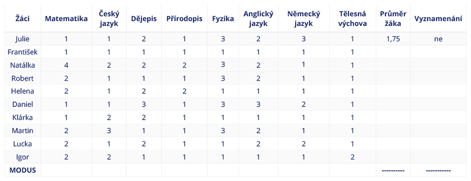 <p>V páté třídě proběhlo statistické šetření výsledných známek žáků. Bylo potřeba zjistit, kteří žáci prospěli s vyznamenáním (nesmějí mít žádnou trojku a aritmetický průměr všech jejich známek musí být menší nebo roven 1,5). Z výsledků se také určuje jeden nejvzornější žák, který dostane pochvalu. Studenti chtěli také zjistit nejčastější známku z daného předmětu – modus. Doplň tabulku a vyber žáka, který dostane pochvalu. Zjisti modus u každého předmětu.</p><p></p><div class="d-flex flex-column justify-content-center align-items-center p-8 bg-gray-100 rounded-4 my-2"><figure style="" class="cursor-pointer m-0"><a href="files/questions/7196/m-pz-k32-6a.png" target="_blank"><div><figcaption style="color: black;"></figcaption></div></a></figure></div><p></p>