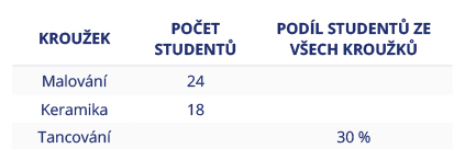 <p>V umělecké škole jsou celkem tři kroužky. Každý student navštěvuje právě jeden kroužek. Do školy chodí patnáct chlapců. Urči, kolik dívek chodí do umělecké školy.</p><p></p><div class="d-flex flex-column justify-content-center align-items-center p-8 bg-gray-100 rounded-4 my-2"><figure style="" class="cursor-pointer m-0"><a href="files/questions/7495/m-pz-k25-p16a.png" target="_blank"><div><figcaption style="color: black;"></figcaption></div></a></figure></div><p></p>