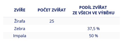 <p class="text" dir="auto">V&nbsp;zoologické zahradě jsou v&nbsp;jednom výběhu zebry, žirafy a impaly. Ve výběhu je celkem 60 samečků. Urči, kolik je ve výběhu samic.</p><div class="d-flex flex-column justify-content-center align-items-center p-8 bg-gray-100 rounded-4 my-2"><figure style="width: auto;" class="cursor-pointer m-0"><a href="https://forclassmates-v2.s3.amazonaws.com/files/questions/7496/m-pz-k25-p17.png?X-Amz-Algorithm=AWS4-HMAC-SHA256&amp;X-Amz-Credential=AKIAW5X4HX2DPJLUZG53%2F20260209%2Feu-central-1%2Fs3%2Faws4_request&amp;X-Amz-Date=20260209T202424Z&amp;X-Amz-Expires=3600&amp;X-Amz-SignedHeaders=host&amp;X-Amz-Signature=0d4944ae9a175297c234ac44b0d762439b85ec0d4c323061049a72986d5d9b6f" target="_blank"><div><figcaption style="color: black;"></figcaption></div></a></figure></div>