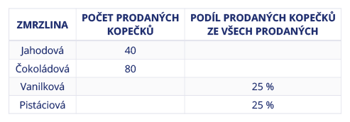 <p>V&nbsp;cukrárně prodávali čtyři druhy zmrzliny. Údaje o prodeji jsou zaznamenány v&nbsp;následující tabulce:</p><p>Urči, kolik kopečků vanilkové zmrzliny se prodalo.</p>