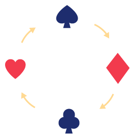 <p>Na každé ze tří obrazovek svítí určitý symbol. Při kliknutí jednoho tlačítka se každý z&nbsp;nich buď změní, nebo zůstane stejný. Je dáno základní pořadí symbolů, naznačené na obrázku. Pro každou obrazovku platí určitá pravidla, podle kterých se symbol na ní konkrétně mění. Všechny obrazovky jsou na začátku nastaveny na symbol ♠.&nbsp;</p><p><span></span></p><div class="d-flex flex-column justify-content-center align-items-center p-8 bg-gray-100 rounded-4 my-2"><figure style="" class="cursor-pointer m-0"><a href="files/questions/7645/m-pz-k51-2.png" target="_blank"><div><figcaption style="color: black;"></figcaption></div></a></figure></div><p></p><ol><li><strong>První obrazovka</strong>: Při každém kliknutí se symbol změní na následující symbol v&nbsp;pořadí.</li><li><strong>Druhá obrazovka</strong>: Při prvním kliknutí zůstane symbol stejný. Při dalším kliknutí se změní na následující symbol v&nbsp;pořadí. Po dalším zůstane opět stejný atd.</li><li><strong>Třetí obrazovka</strong>: Symbol se při každém kliknutí mění na symbol o 3 místa dál podle pořadí.</li></ol><p><span>﻿</span></p><p>O kolik méně/více symbolů ♣ než symbolů ♡ se objeví na všech obrazovkách celkem během prvních 22 kliknutí?</p>