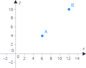 <p>Na obrázku jsou zadané body A a B. Nakresli čtverec ABCD jehož vrchol C bude mít největší souřadnici <em>y</em>. Zapiš souřadnice vrcholu D čtverce.</p><p>Souřadnice napiš ve formátu </p><p> D = [x; y]</p>