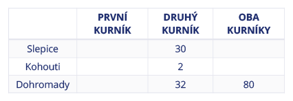 <p>Ve dvou kurnících jsou slepice a kohouti. Slepice v obou kurnících tvoří 90 % všech ptáků.</p><p>Urči, kolik kohoutů je v obou kurnících dohromady.</p>
