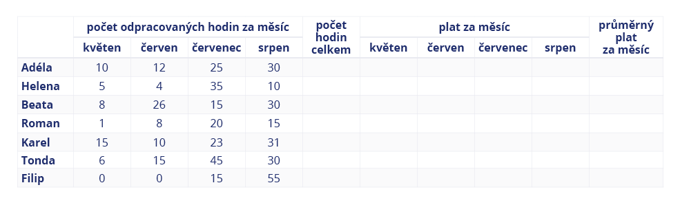 <p class="text" dir="auto">Studenti byli přes léto na brigádě. Všichni měli stejný plat a to 120 Kč na hodinu. Doplň tabulku a urči studenta, který odpracoval nejvíce hodin. Urči medián průměrného platu brigádníků.</p><p class="text" dir="auto"></p><div class="d-flex flex-column justify-content-center align-items-center p-8 bg-gray-100 rounded-4 my-2"><figure style="width: auto;" class="cursor-pointer m-0"><a href="files/questions/8089/m-pz-k32-8a.png" target="_blank"><div><figcaption style="color: black;"></figcaption></div></a></figure></div><p class="text" dir="auto"></p>