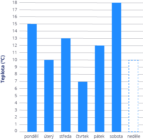 <p>V&nbsp;grafu je uvedena teplota naměřená na meteorologické stanici v&nbsp;průběhu jednoho týdne. V&nbsp;neděli vědci zapomněli zapsat teplotu, ale pamatovali si, že teplota klesla 2× více než kolik vzrostla z&nbsp;úterý na středu. Z&nbsp;grafu zjisti, jaká byla teplota v&nbsp;neděli a urči, který den teplota nejvíce stoupla oproti předchozímu dni a který den teplota nejvíce klesla.</p><div class="center_align"></div><div class="center_align"><div class="d-flex flex-column justify-content-center align-items-center p-8 bg-gray-100 rounded-4 my-2"><figure style="" class="cursor-pointer m-0"><a href="files/questions/8580/m-pz-k32-p12.png" target="_blank"><div><figcaption style="color: black;"></figcaption></div></a></figure></div></div>