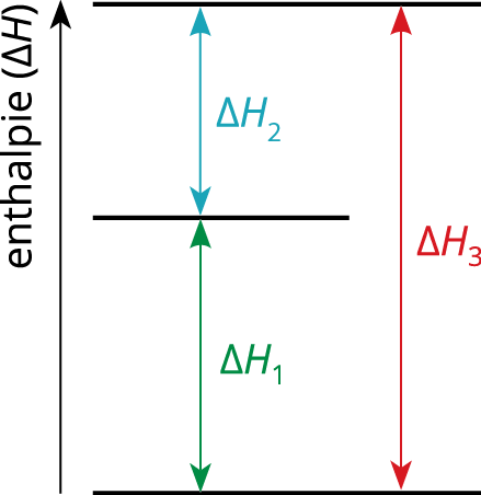 <p class="text" dir="auto">Napiš vzoreček, podle kterého by z&nbsp;následujícího grafu bylo možné vypočítat velikost <span data-katex="true" class="latex">\( \Delta H_2 \)</span>, kdyby byly zadány hodnoty <span data-katex="true" class="latex">\( \Delta H_1 \)</span> a <span data-katex="true" class="latex">\( \Delta H_3 \)</span> a urči, jestli půjde o endotermické nebo exotermické reakce.</p><p class="text" style="text-align: center;" dir="auto"></p><figure class="d-block p-8 bg-gray-100 rounded-4 my-2"><div class="d-flex justify-content-center align-items-center"><a href="files/questions/9209/8_3_1_0.png" target="_blank" style="width: 250px;"><div><figcaption style="color: black;"></figcaption></div></a></div></figure><p class="text" dir="auto"></p>